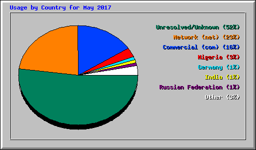 Usage by Country for May 2017