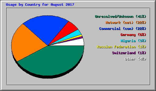 Usage by Country for August 2017