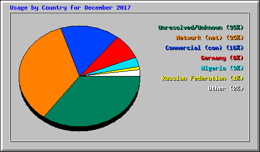 Usage by Country for December 2017