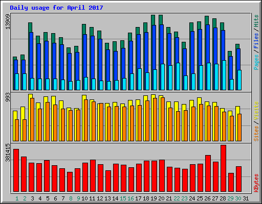 Daily usage for April 2017