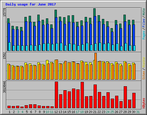 Daily usage for June 2017