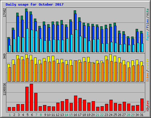 Daily usage for October 2017