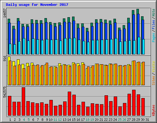 Daily usage for November 2017