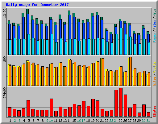 Daily usage for December 2017
