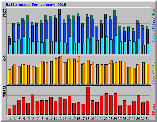 Daily usage for January 2018
