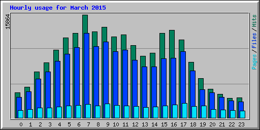 Hourly usage for March 2015