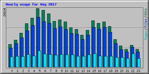 Hourly usage for May 2017