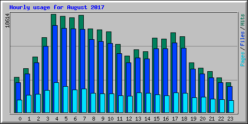 Hourly usage for August 2017