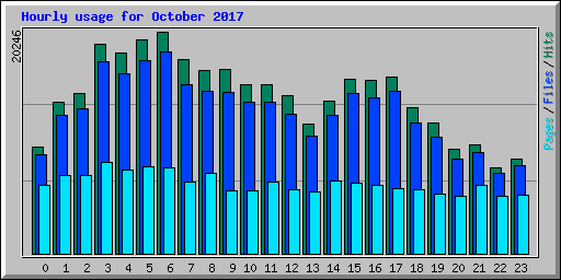 Hourly usage for October 2017