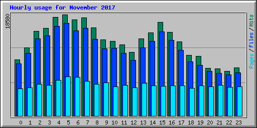 Hourly usage for November 2017