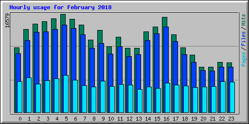 Hourly usage for February 2018