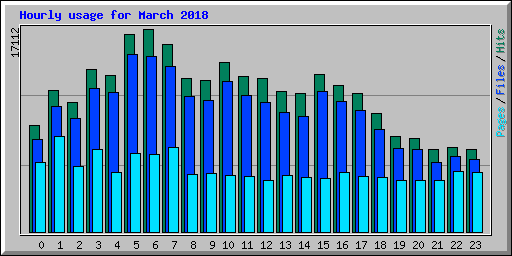 Hourly usage for March 2018