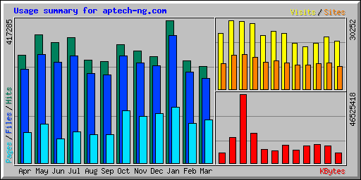 Usage summary for aptech-ng.com